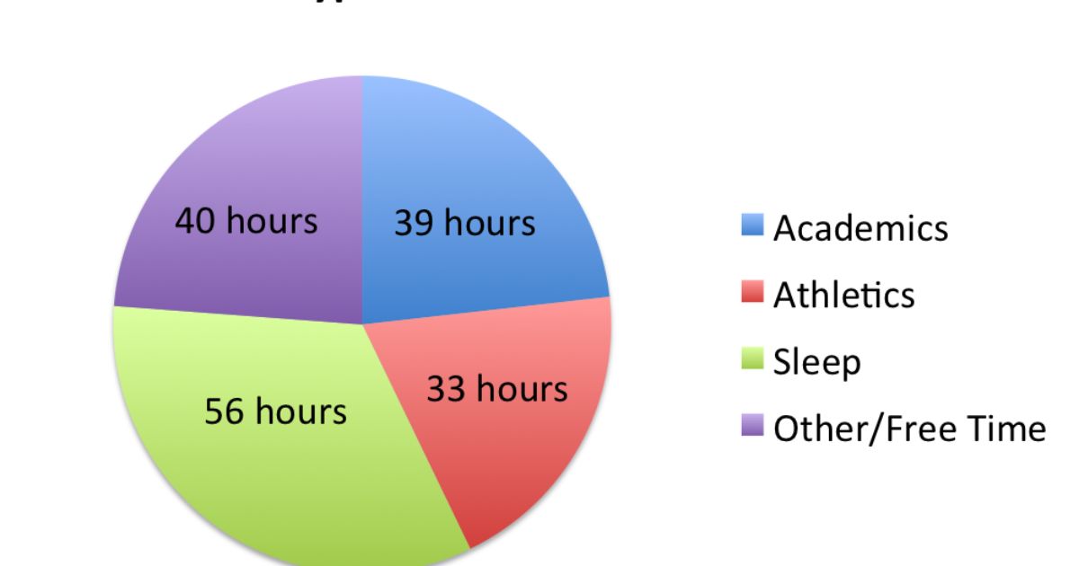 How Many Hours Do College Athletes Spend On Their Sport