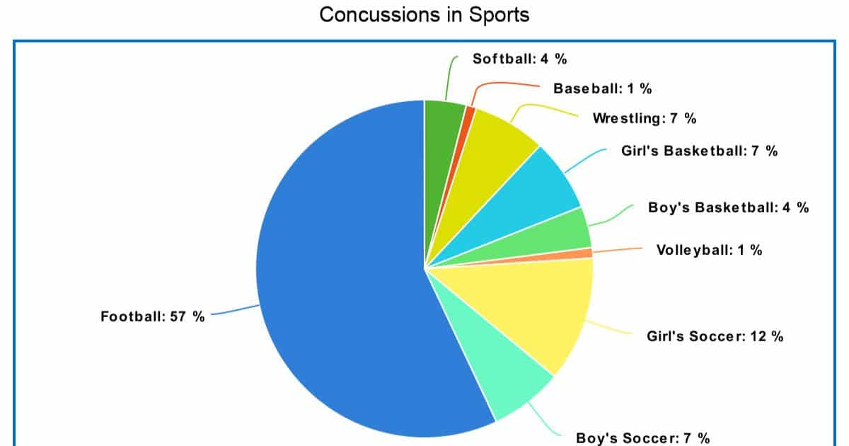 Incidence and Prevalence of Sport-Related Concussions