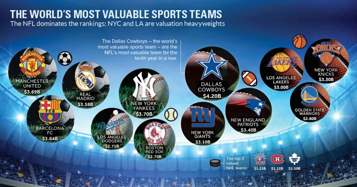 What Is The Most Valuable Sports Team In The World?